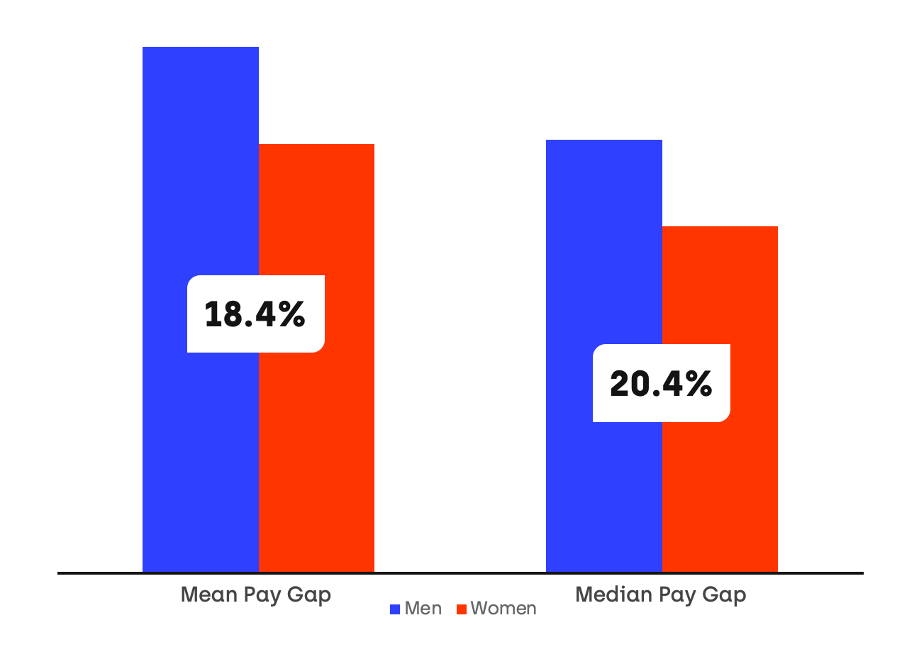 Pay Gap Graph